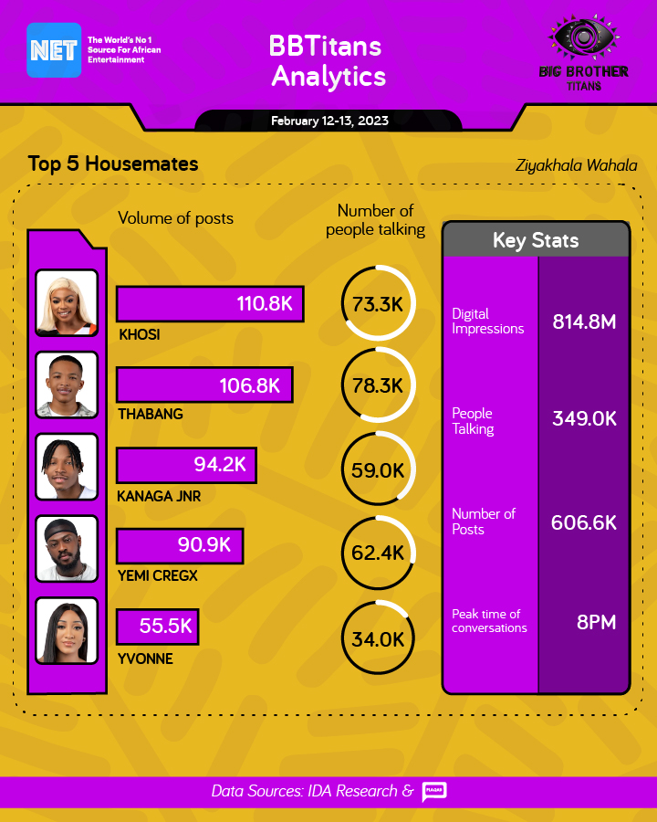 Thabang Emerges Second Most Talked About BBTitans Housemate Following HoH Win