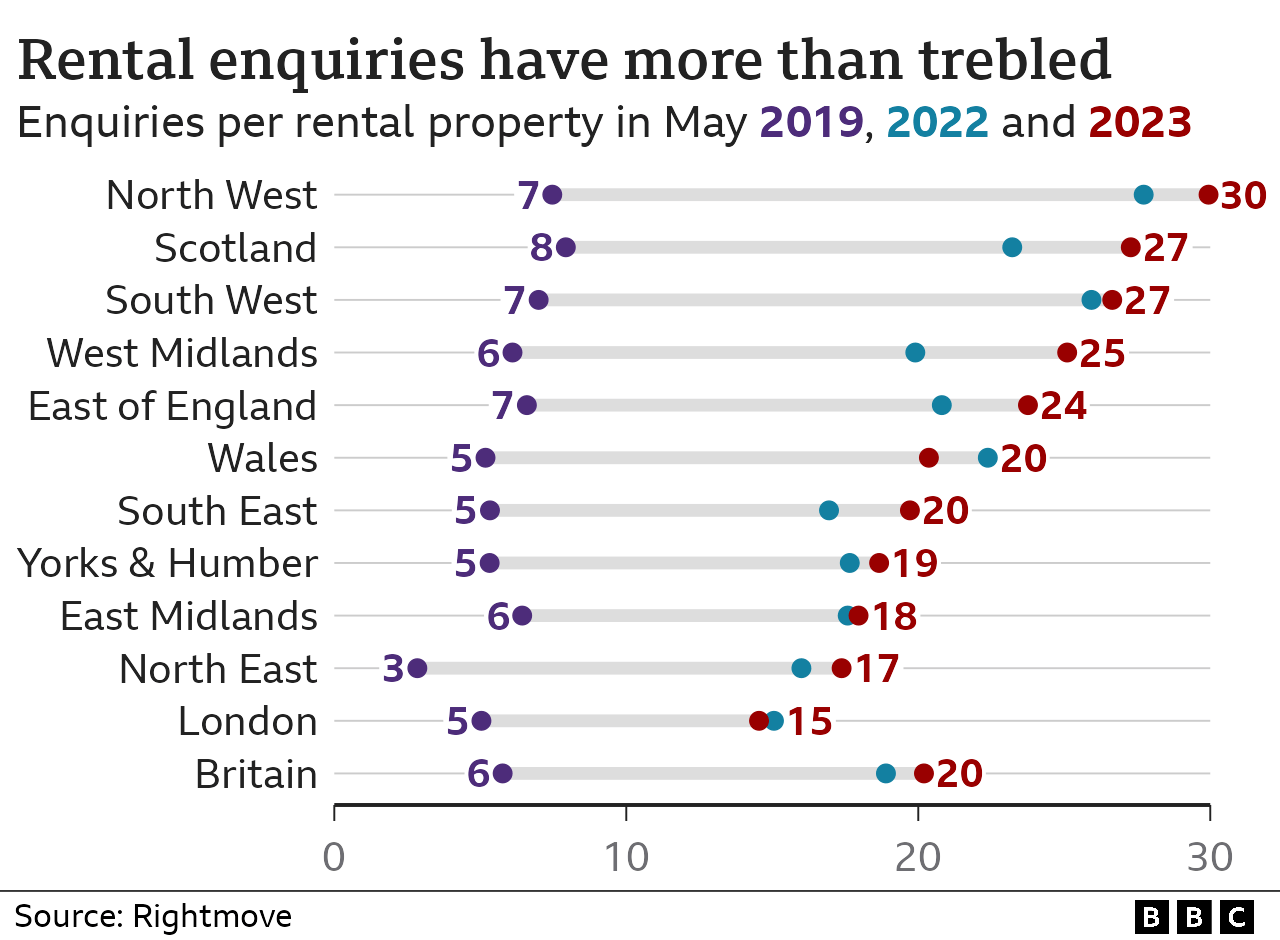 UK rents rise at highest rates since 2016