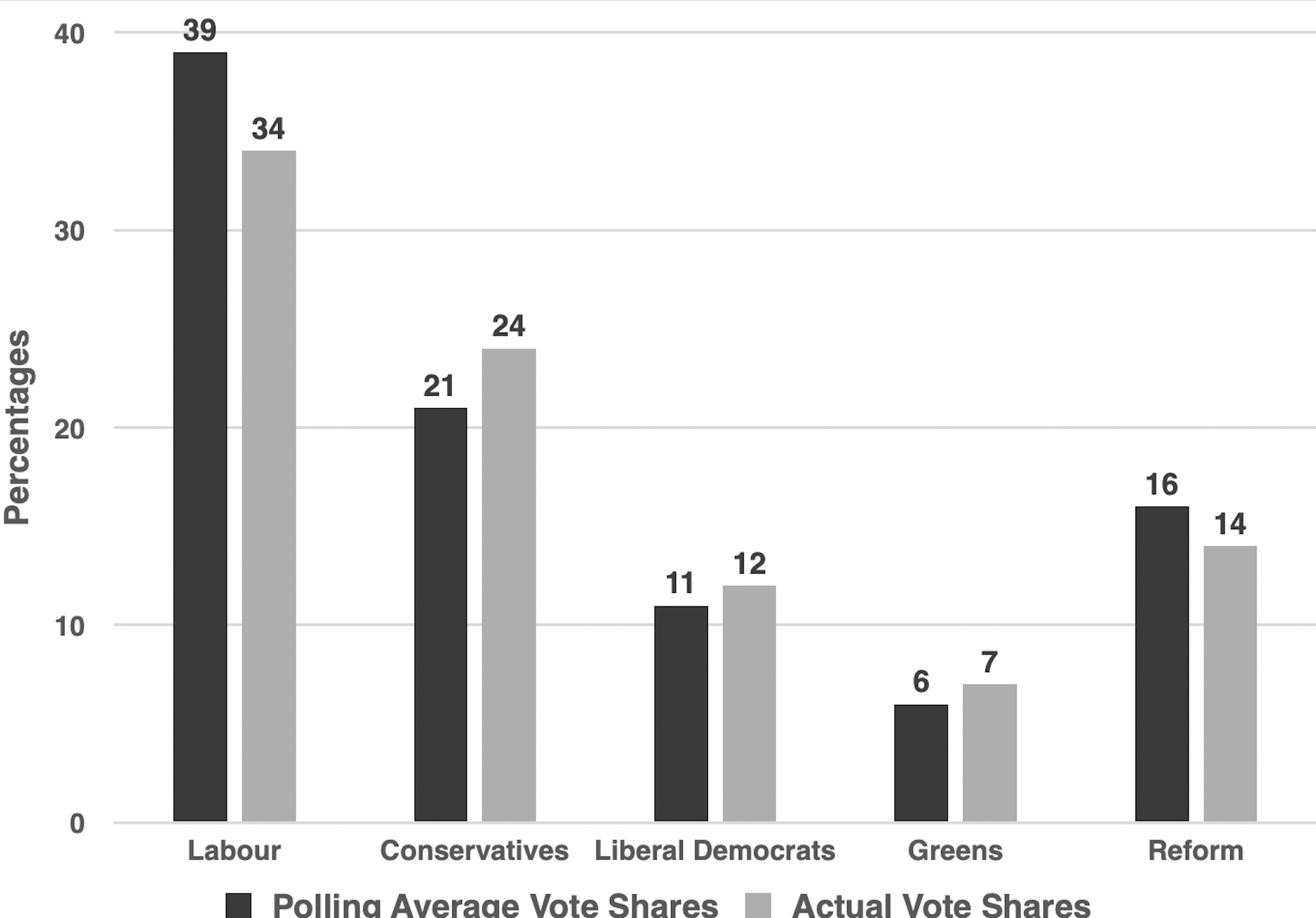 Election 2024 polls were wide of the mark on Labour’s margin of victory – this is what may have happened
