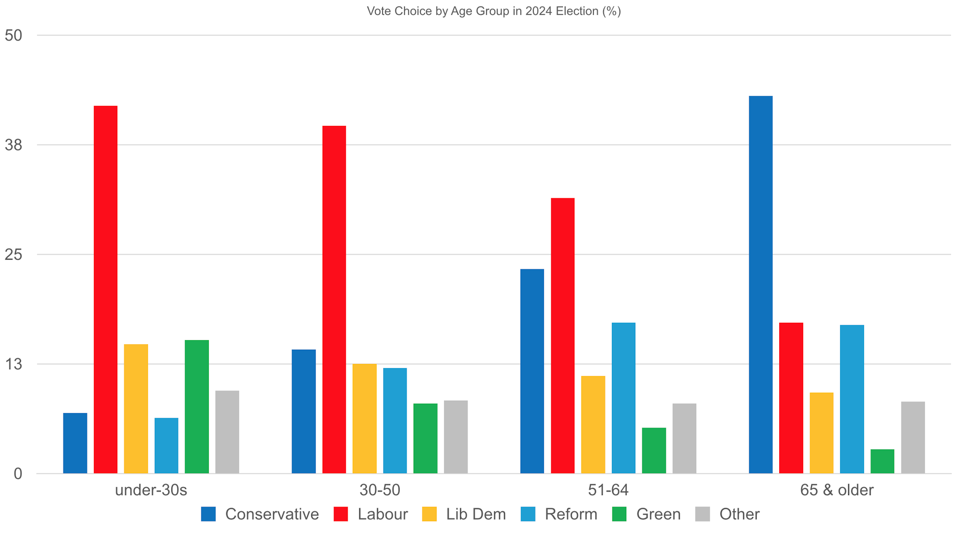 Young people led surge for smaller parties but no Reform ‘youthquake’, says UK election survey